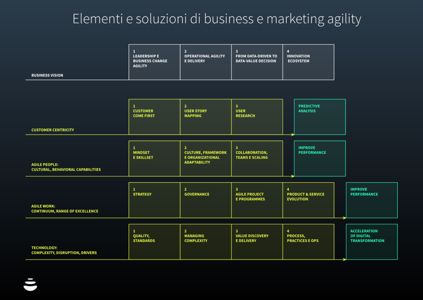 Business e marketing agility: antidoto alla proliferazione di culture aziendali inefficienti